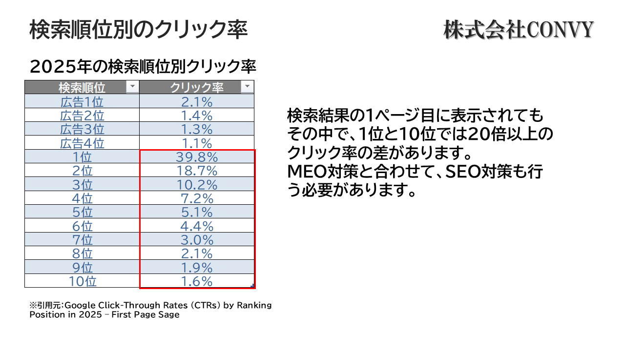 検索順位別のクリック率