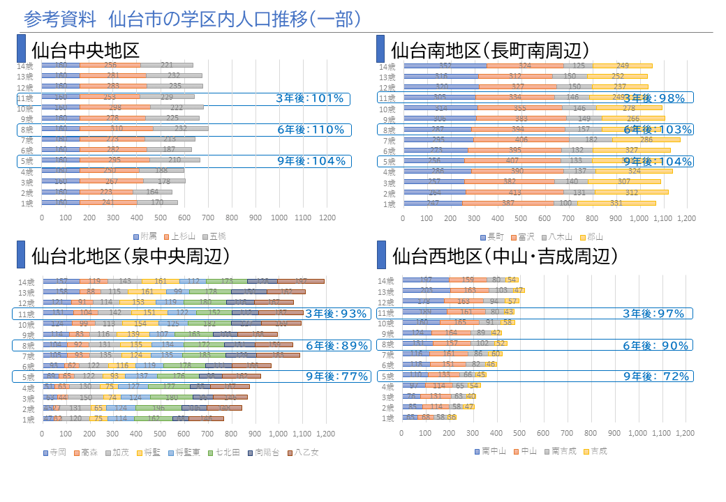 仙台　地区ごとの学齢人口