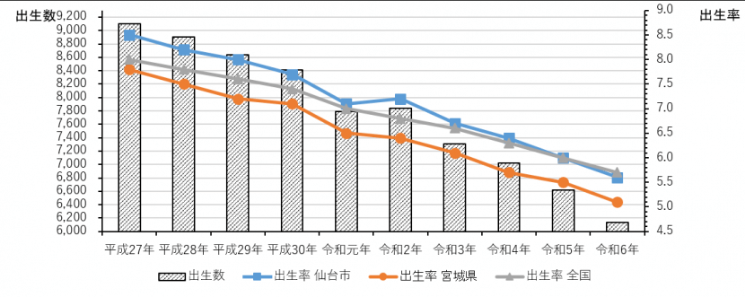 仙台市の出生数