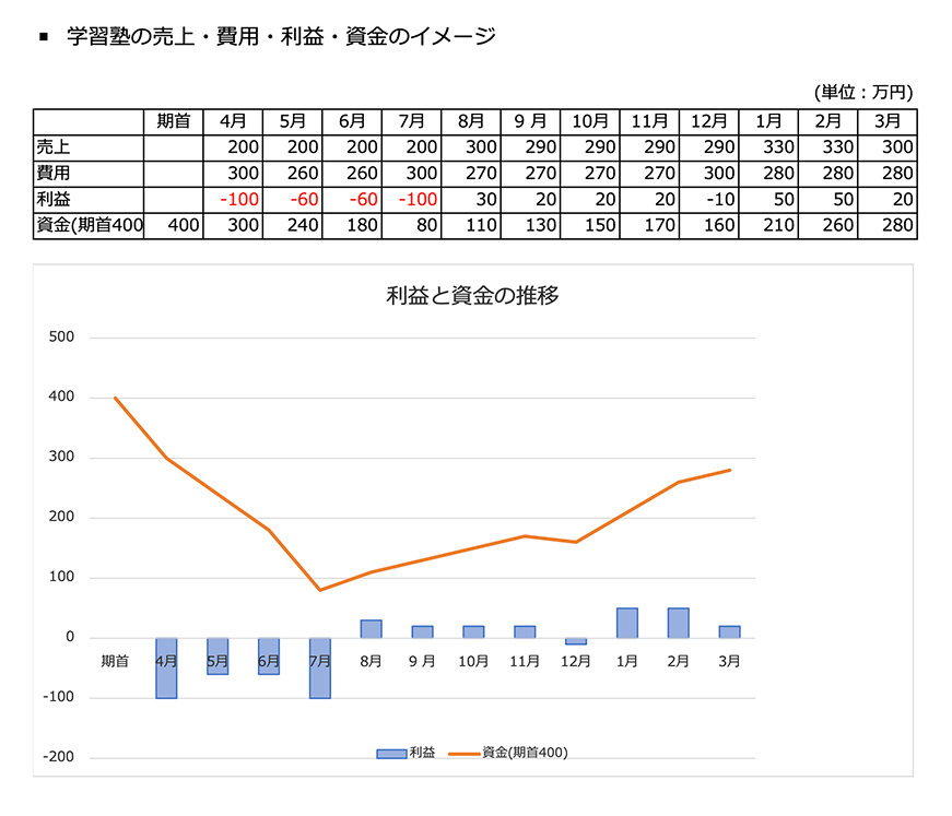 塾の売上・費用・利益・資金推移イメージ図
