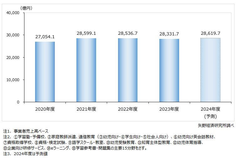 教育産業全体市場規模