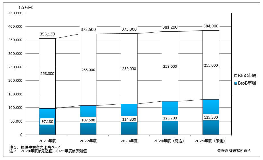 eラーニング市場規模