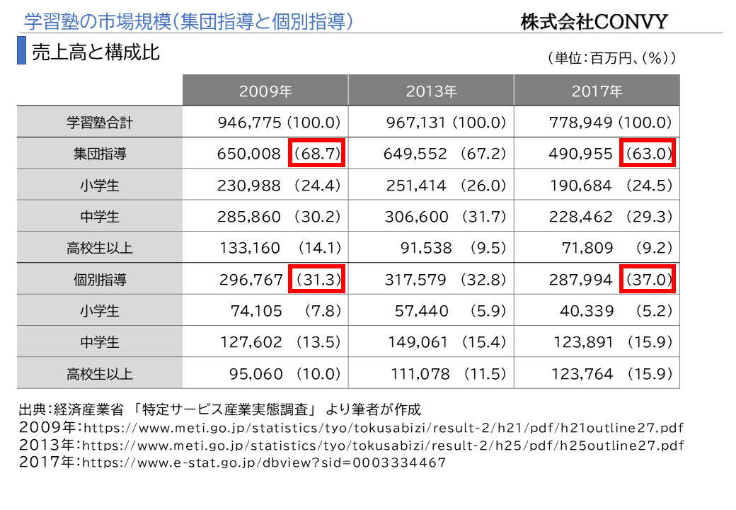 集団指導と個別指導の市場規模