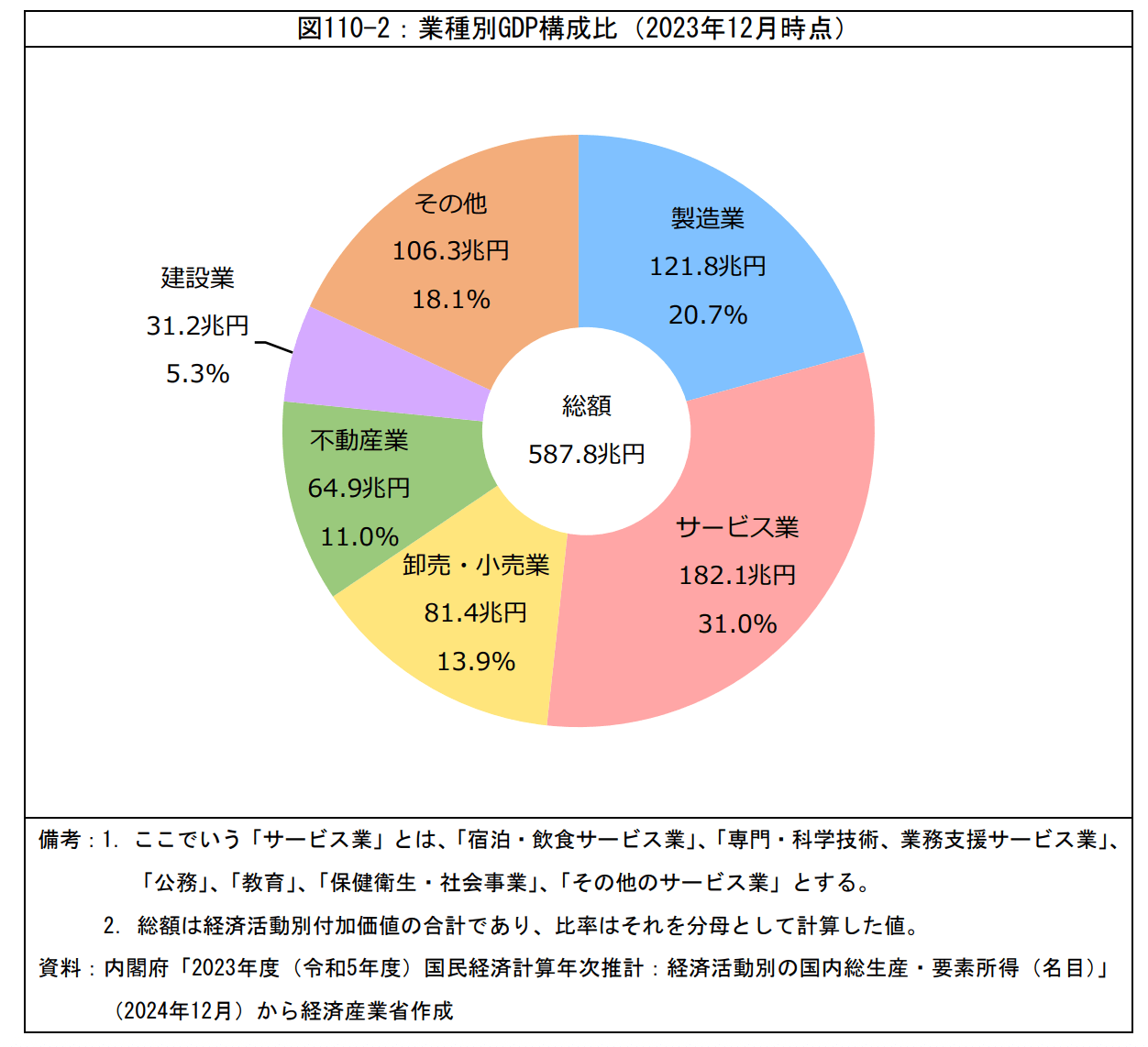 日本における製造業のGDP構成比は約20%