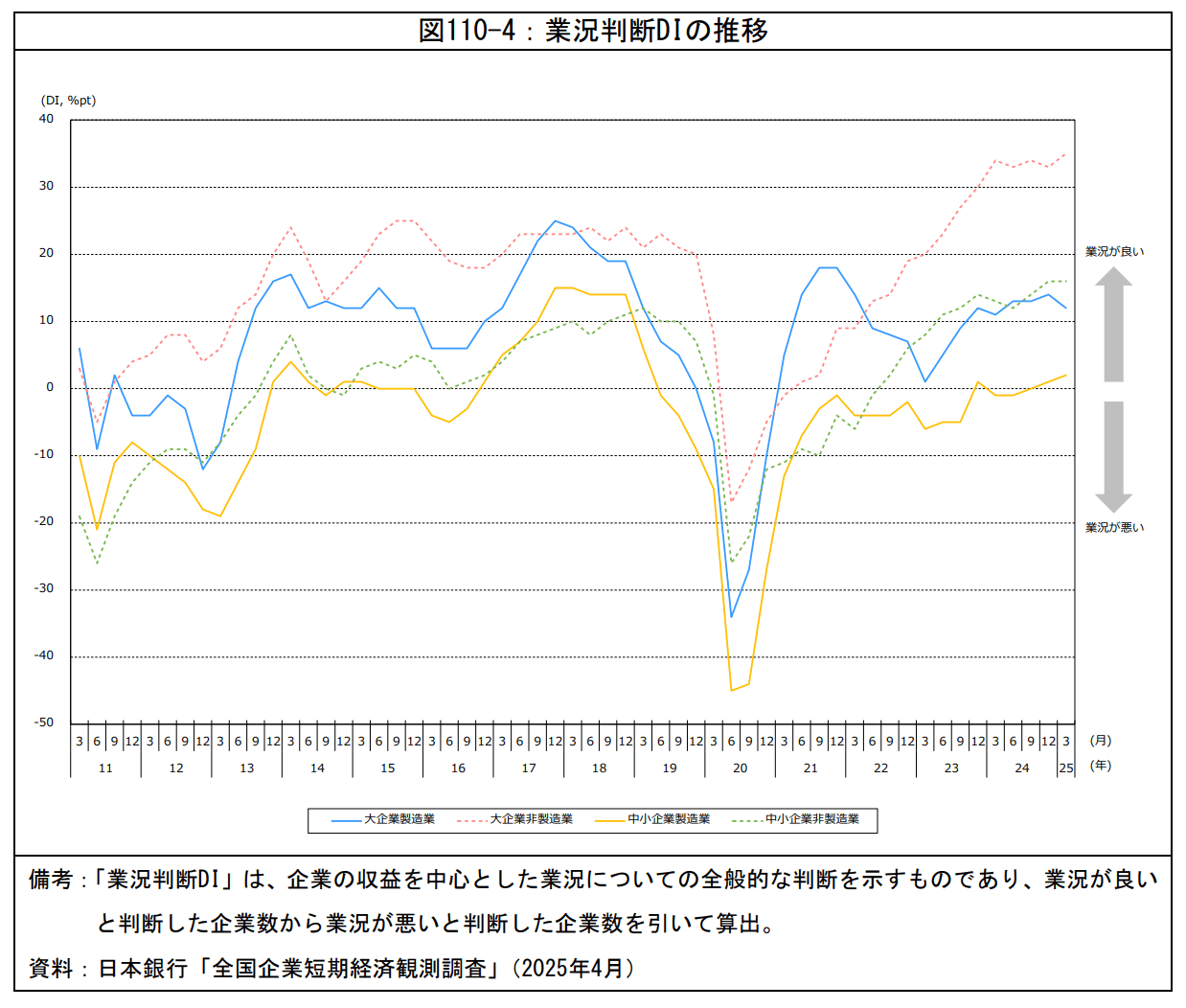 中小企業製造業のDIは厳しい