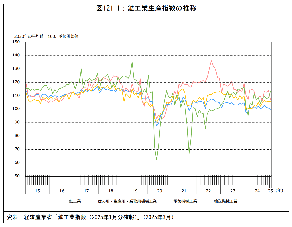 製造業の生産指数はコロナ前まで回復していない