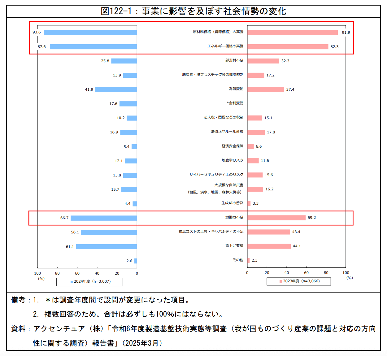 製造業では原材料とエネルギー価格の高騰、労働力不足が課題