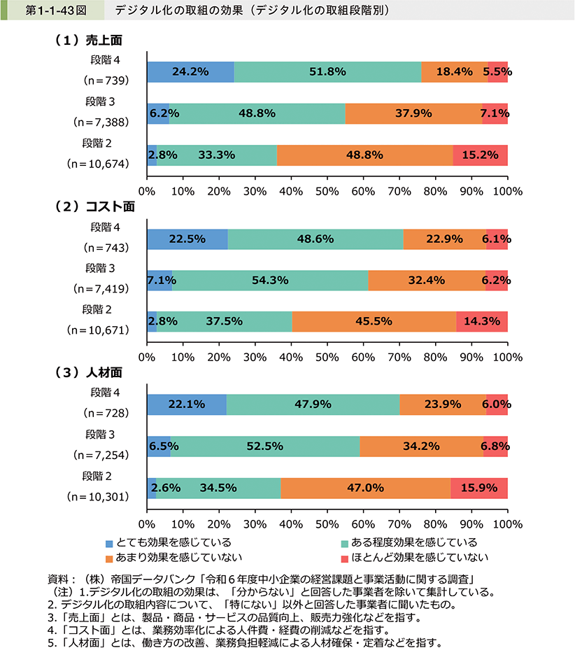デジタル化の取り組みの効果　売上面であまり効果を感じていない