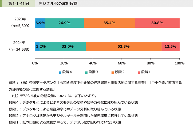 デジタル化の取り組み段階　デジタル化が進んでいる
