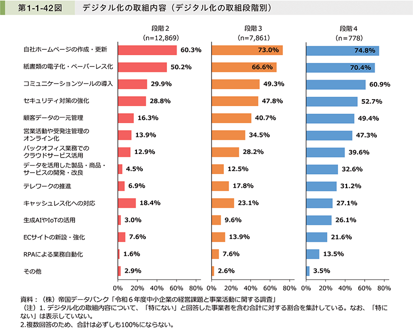 デジタル化の取り組み内容　自社ホームページの作成・更新が最も多い