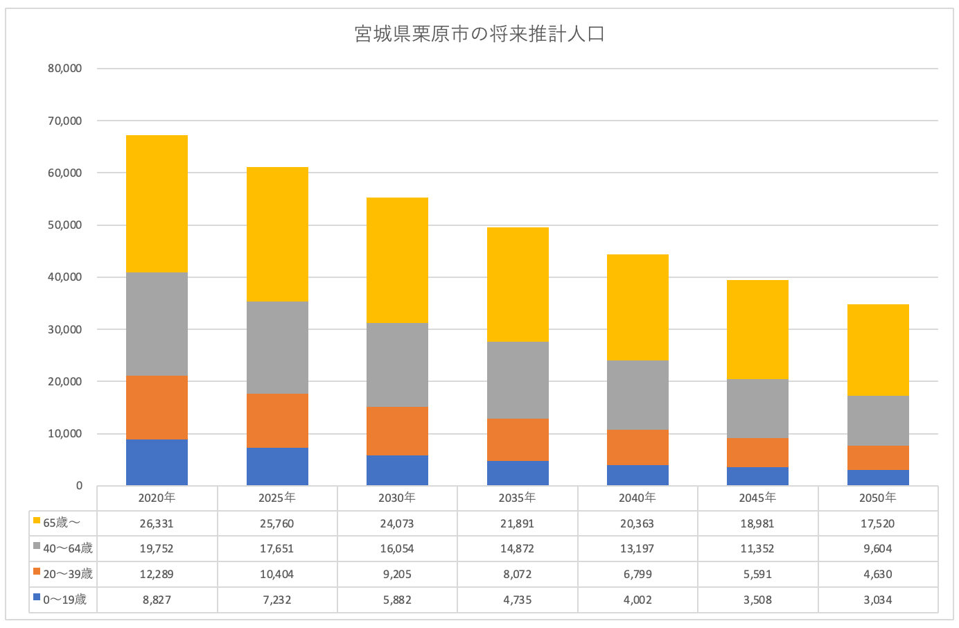 宮城県栗原市の将来推計人口