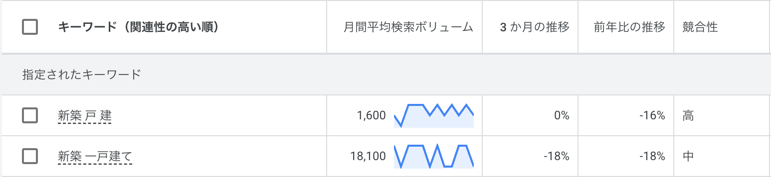 キーワード検索数
