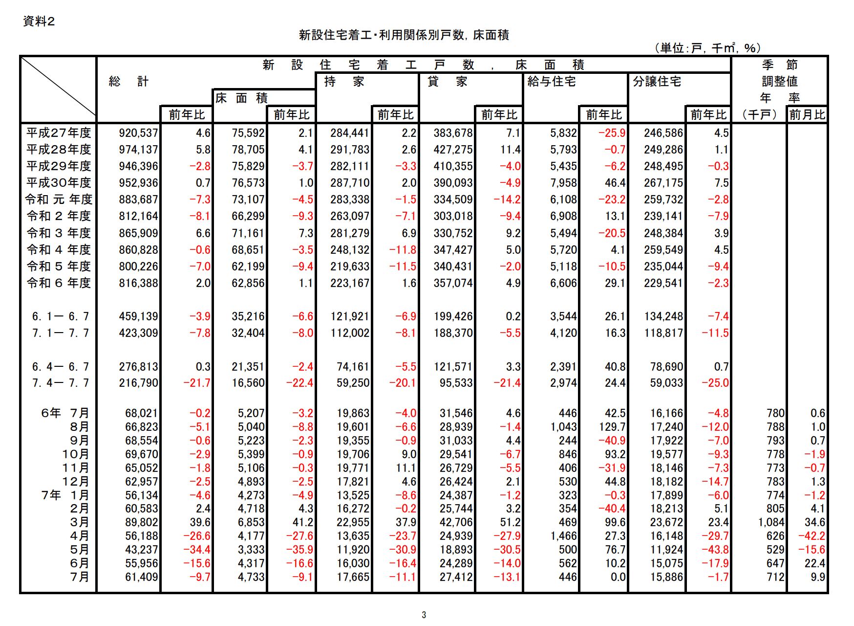 新設住宅着工戸数の推移