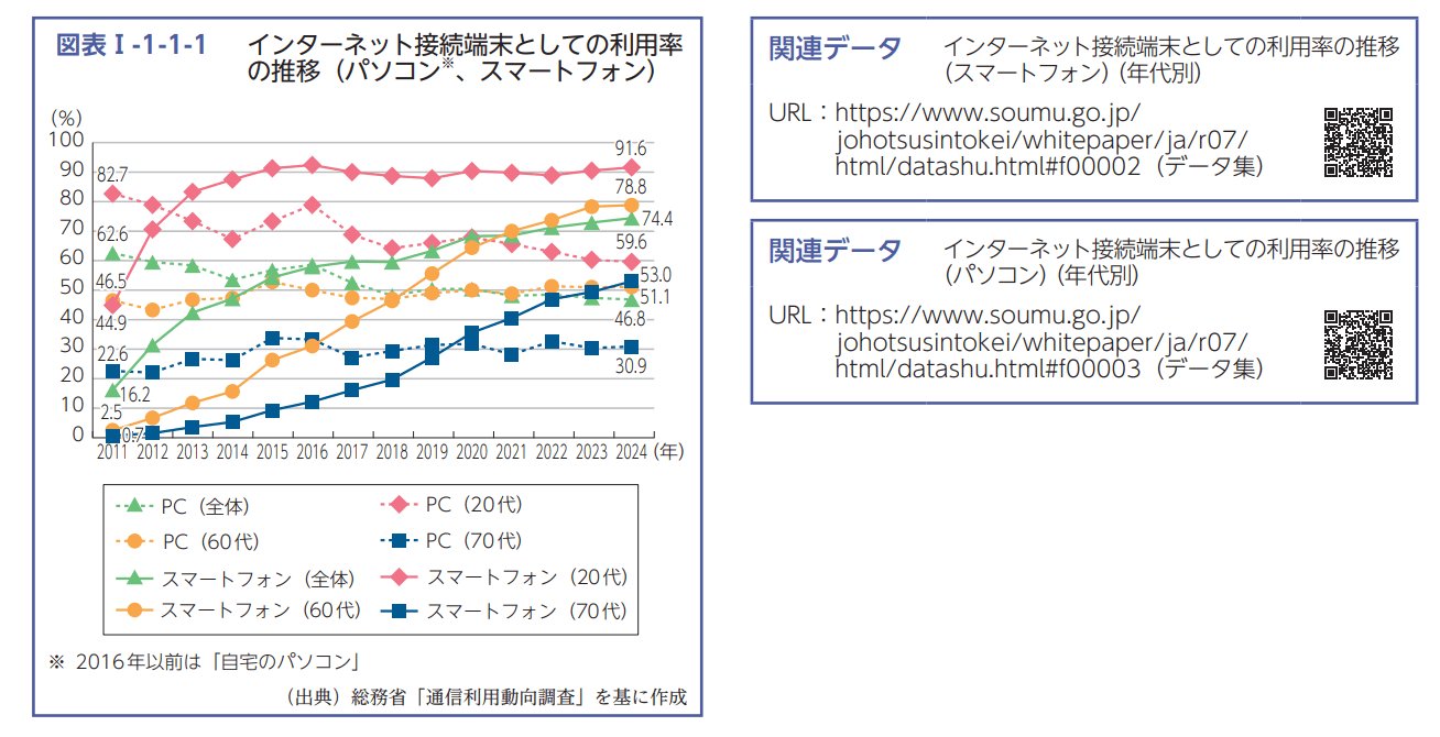 Trends in Internet Device Usage Rates