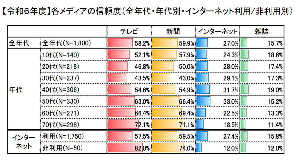 Japanese People Trust Mass Media
