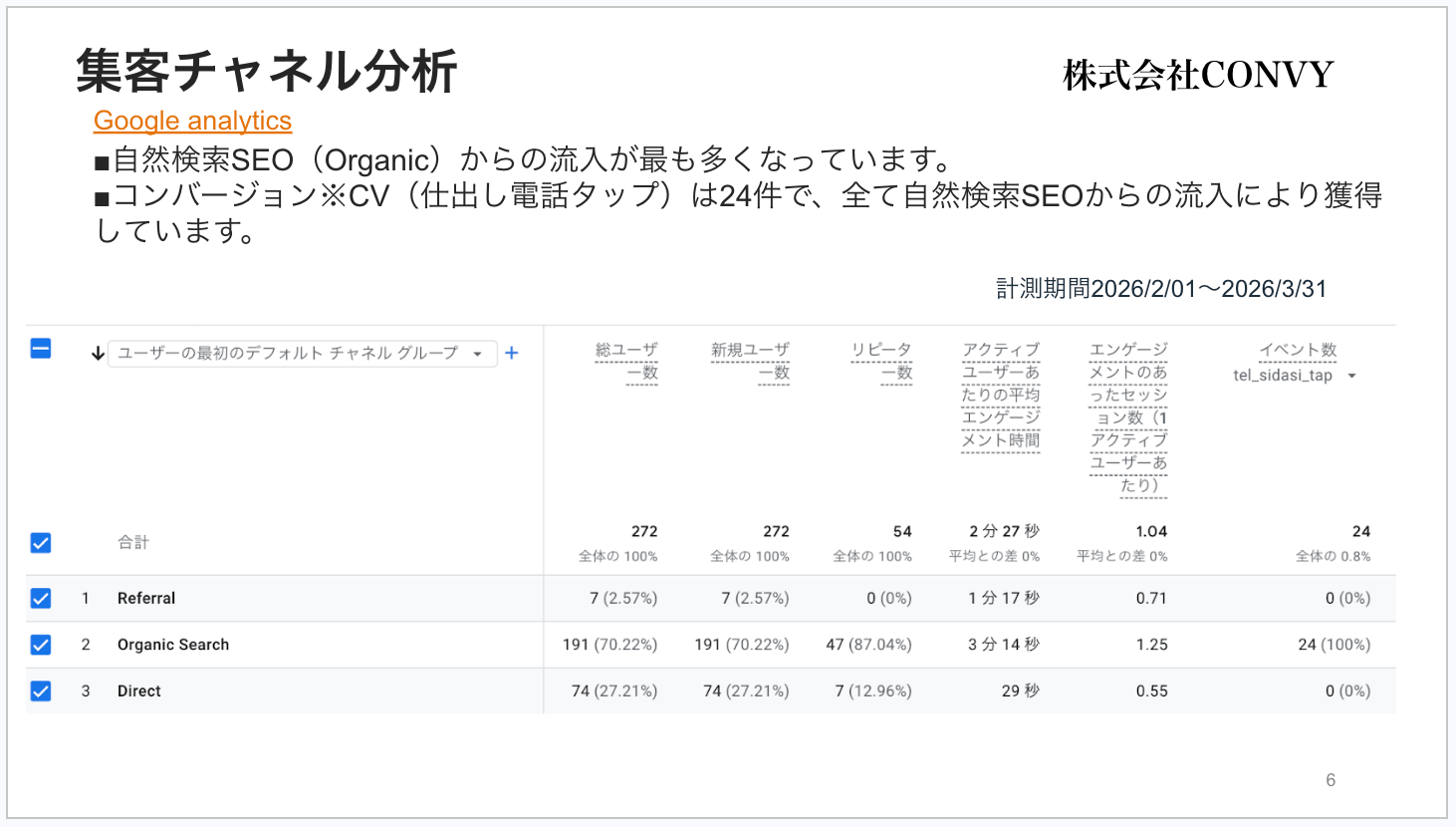 ホームページ集客チャネル分析のスライド