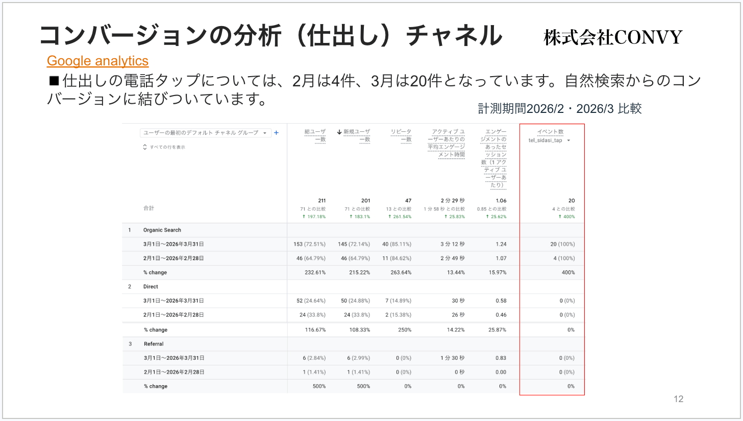 ホームページ集客コンバージョン分析のスライド