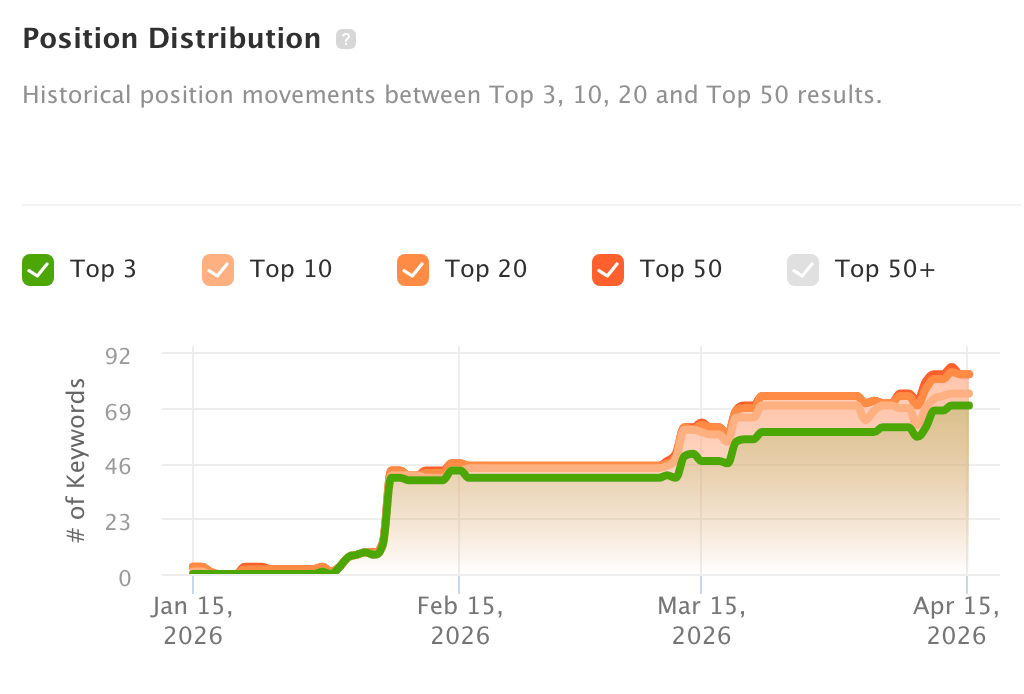 ※画像:ランクトラッカーのグラフ