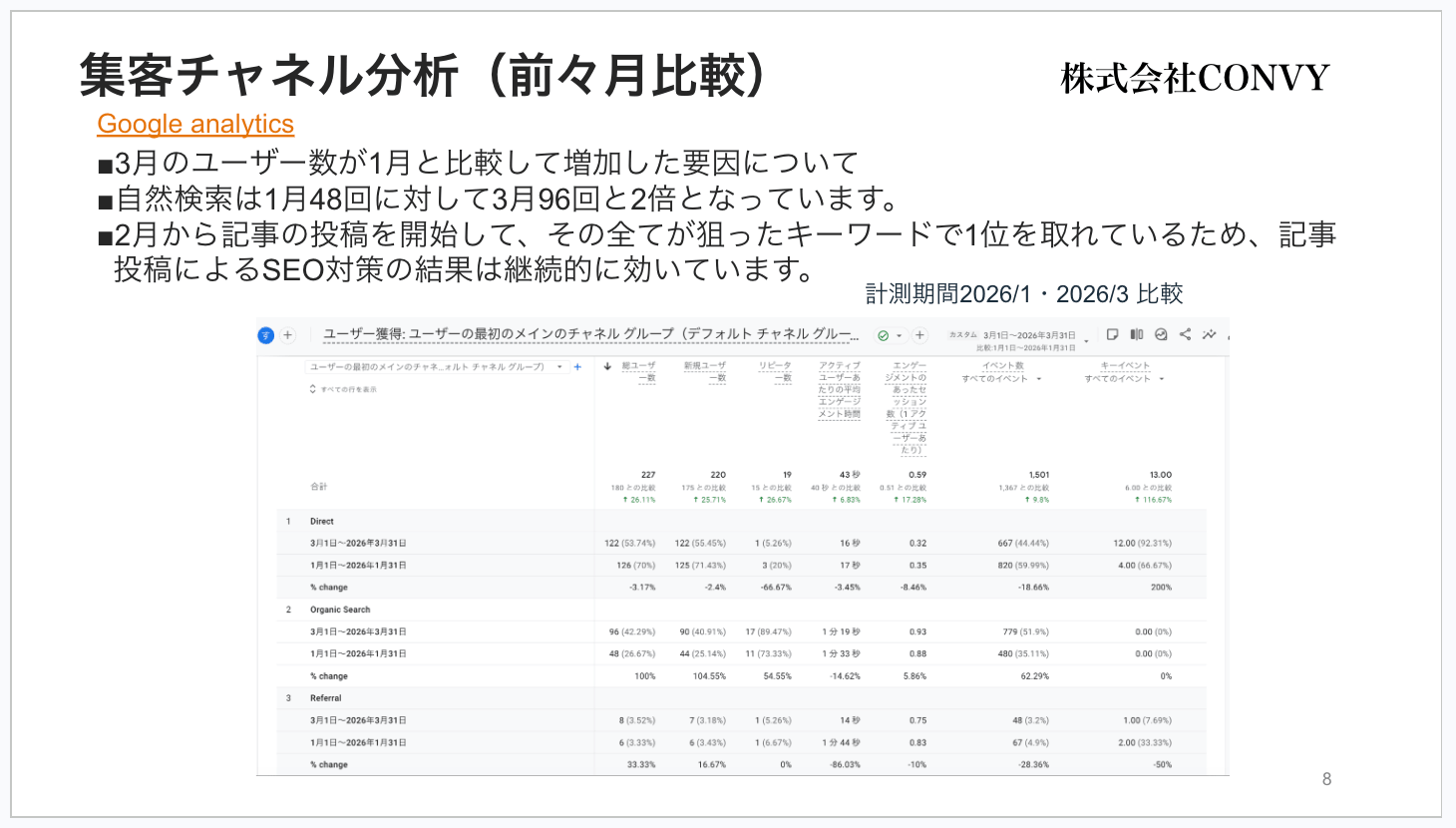 ※画像:チャネル別分析のGA4スクリーンショット