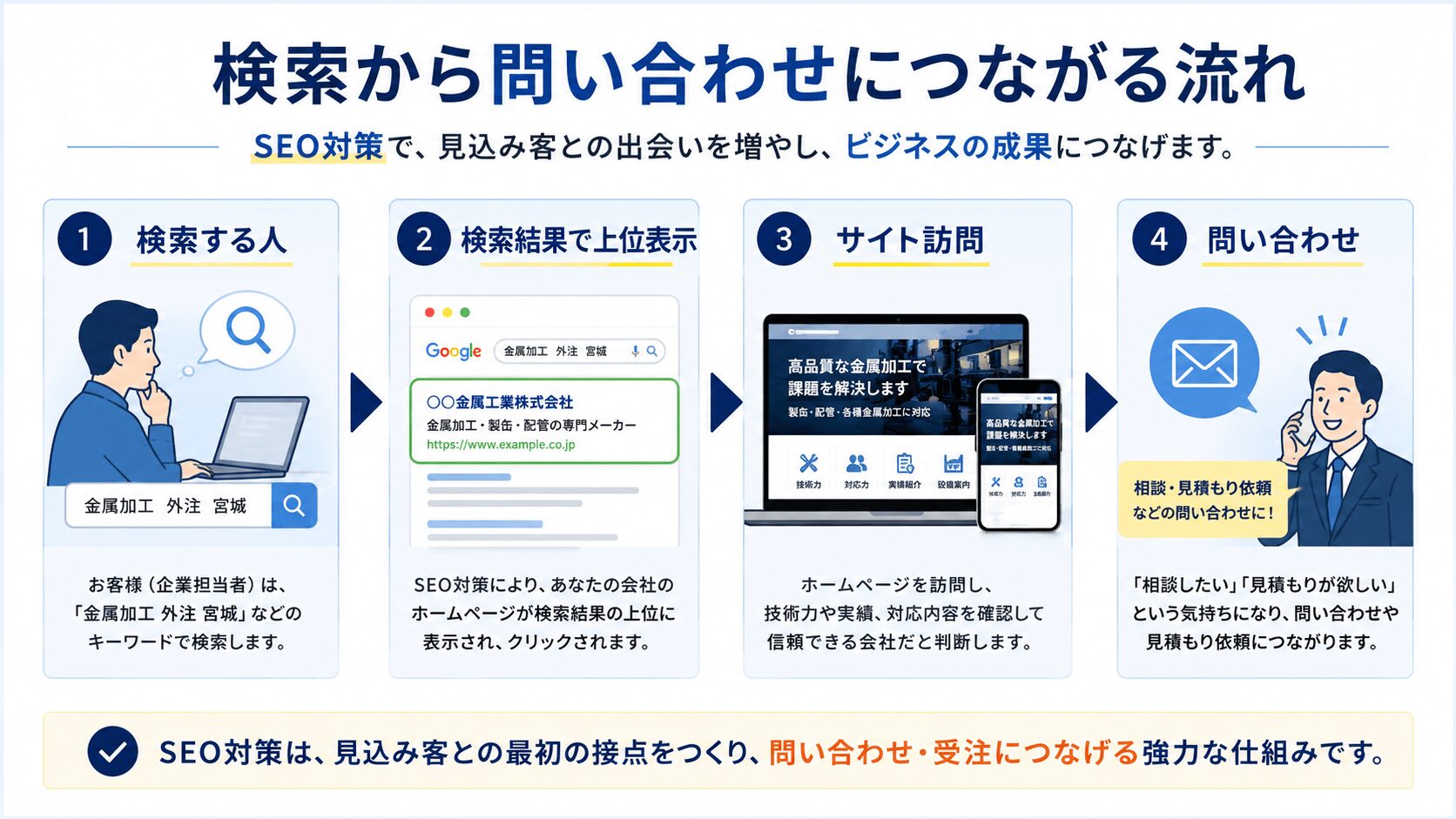 SEO対策で検索から見込み客を集める仕組みの図解