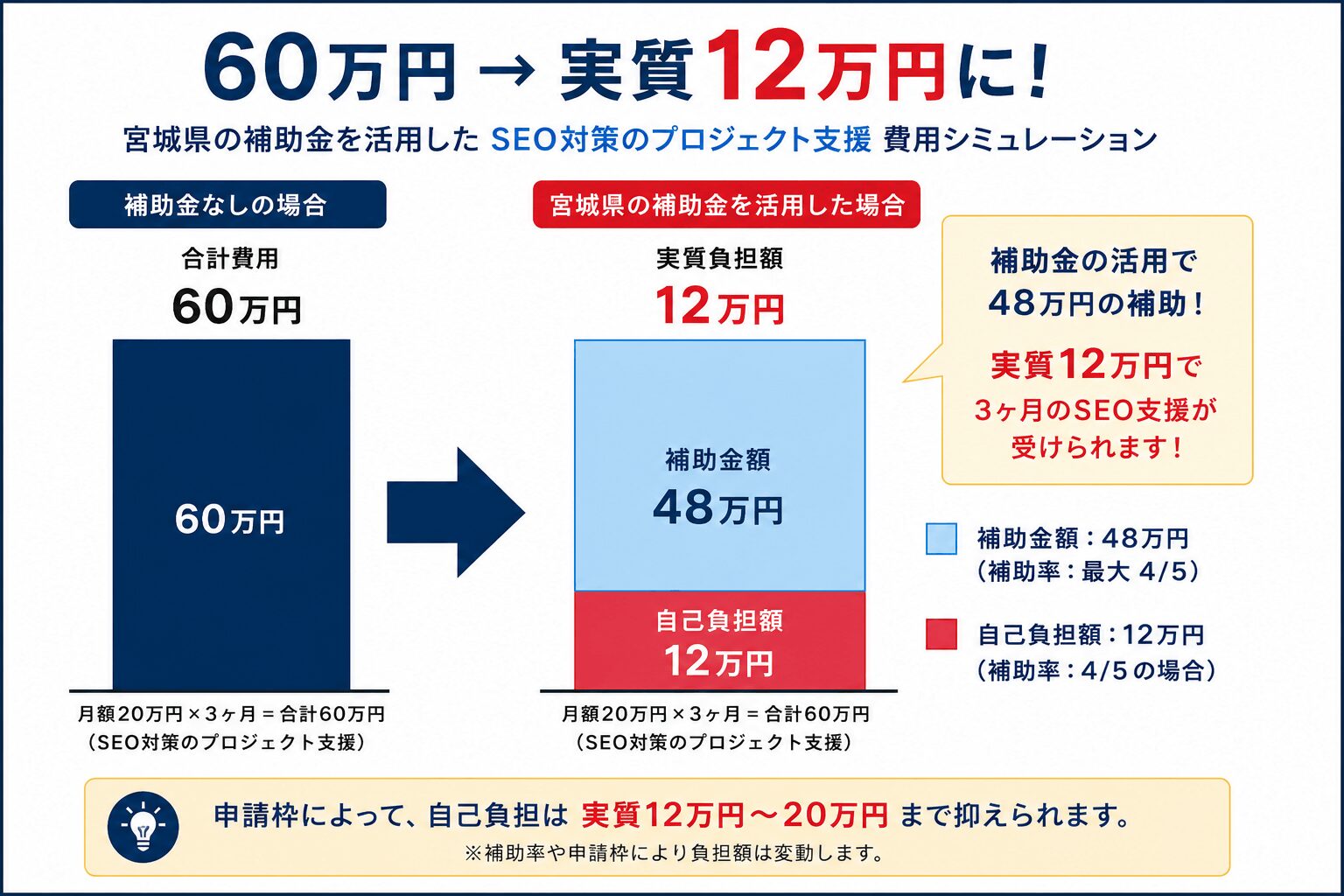宮城県の補助金でSEO対策費用60万円が実質12万円になる費用シミュレーション