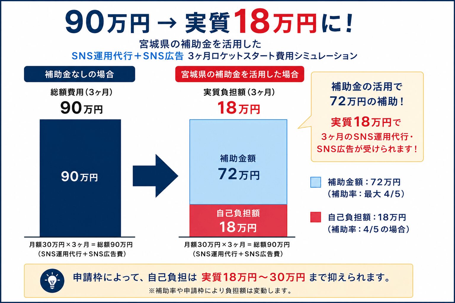 宮城県の補助金でSNS運用、SNS広告運用代行費用90万円が実質18万円になる費用シミュレーション
