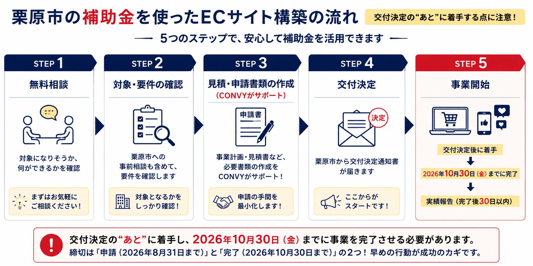 「栗原市補助金を使ったECサイト構築の流れ(無料相談→対象確認→見積・申請→交付決定→事業開始)」