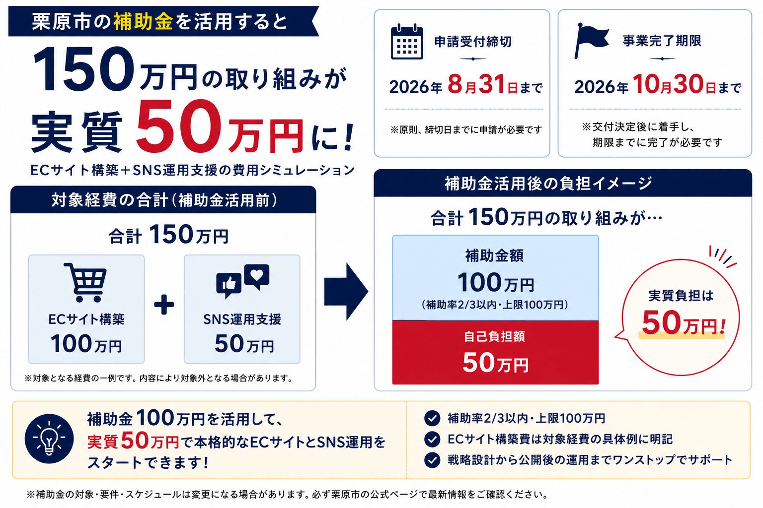 「栗原市補助金を使ったECサイト構築の費用シミュレーション(実質50万円)」