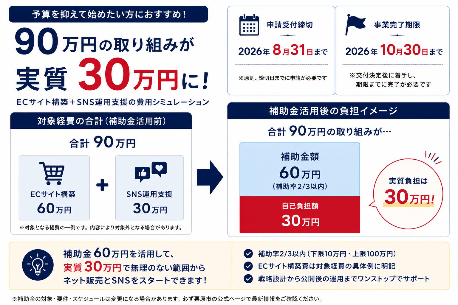 「栗原市補助金を使ったECサイト構築の費用シミュレーション(実質30万円)」