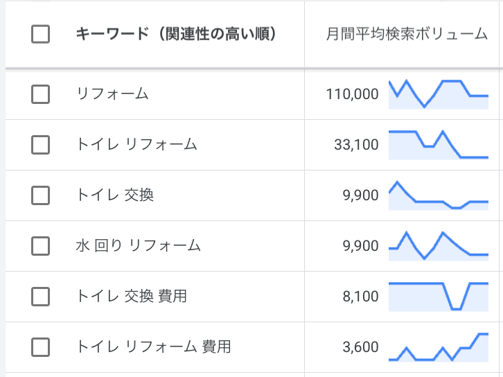リフォーム関連の月間検索ボリューム