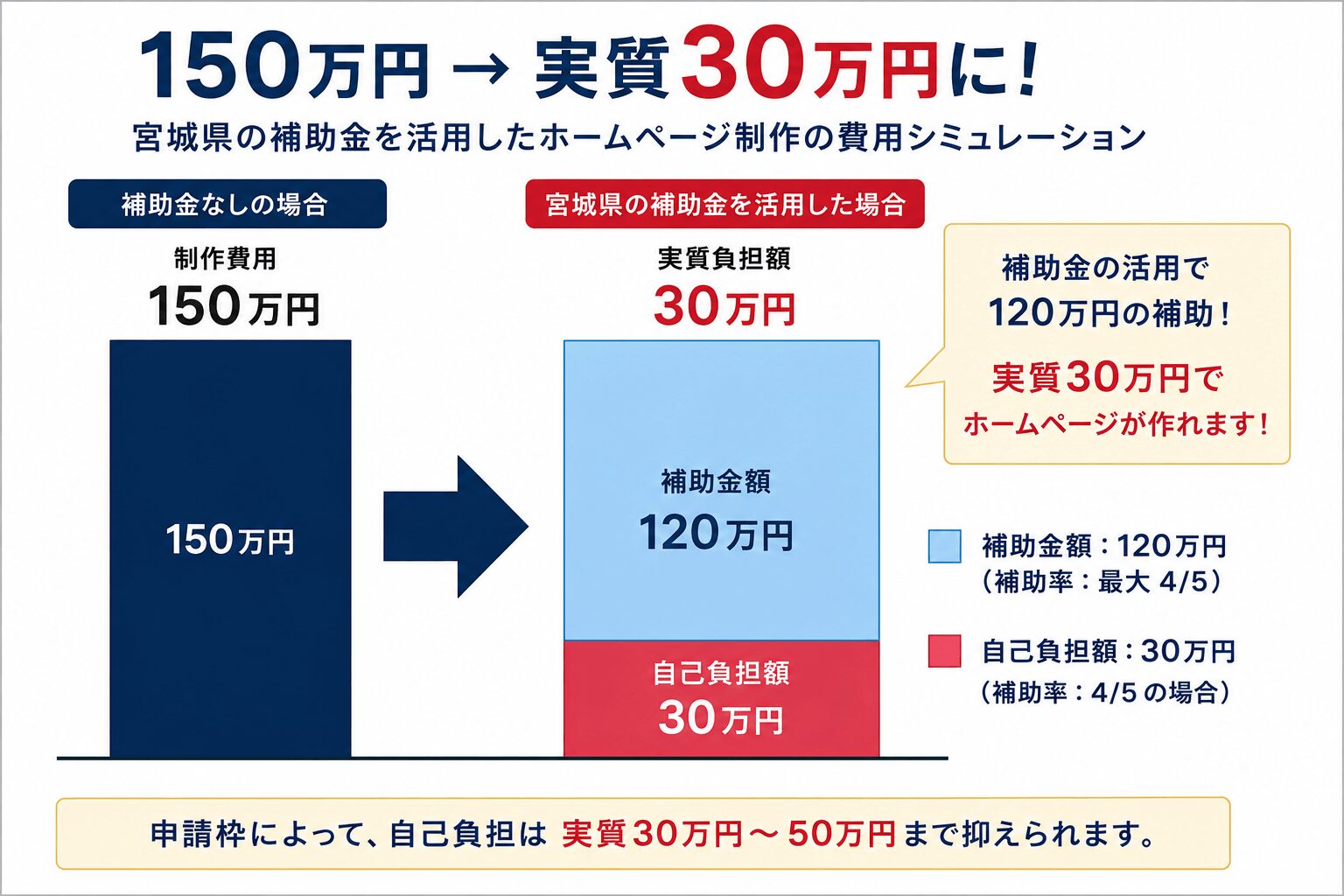 宮城県の補助金でホームページ制作|150万円のサイトが実質30万円になる方法