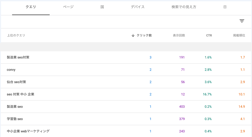 Search Consoleのクエリ一覧。検索された言葉ごとの表示回数とクリック率が並んでいる画面