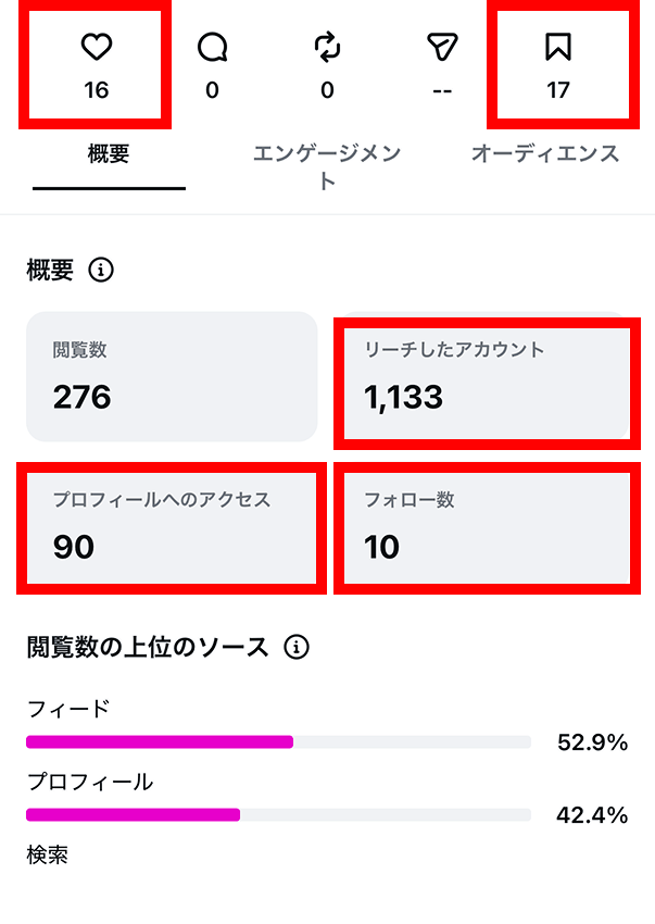 Instagramのインサイト画面で、リーチ数とプロフィールアクセス数など5つの指標を確認する場所