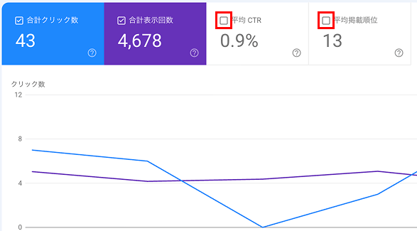 Search Consoleの検索パフォーマンス画面。平均CTRと平均掲載順位はクリックしないと表示されない