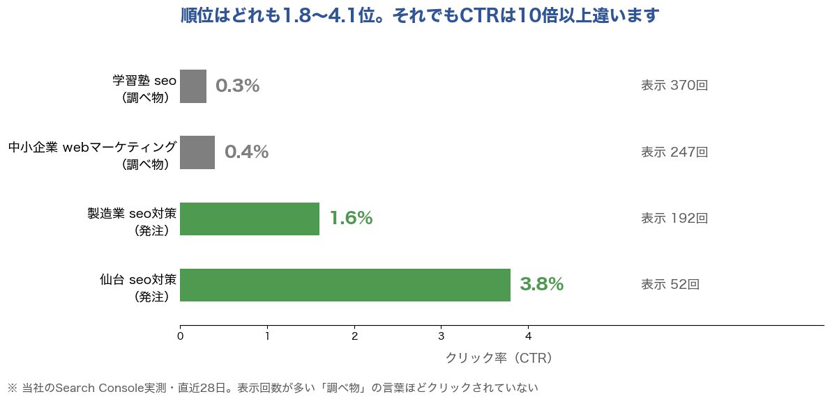 同じ順位帯でも「調べ物」の言葉はCTR0.3〜0.4%、「発注」の言葉は1.6〜3.8%と10倍以上違うことを示した図