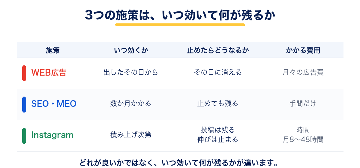 WEB広告・SEO/MEO・Instagramの比較。いつ効くか、止めたらどうなるか、かかる費用