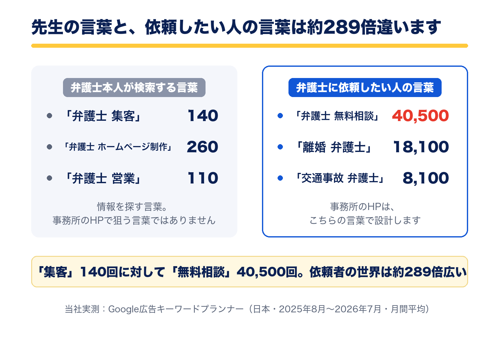 弁護士本人が検索する言葉と、依頼したい人の言葉の比較。集客140回に対し無料相談は40,500回