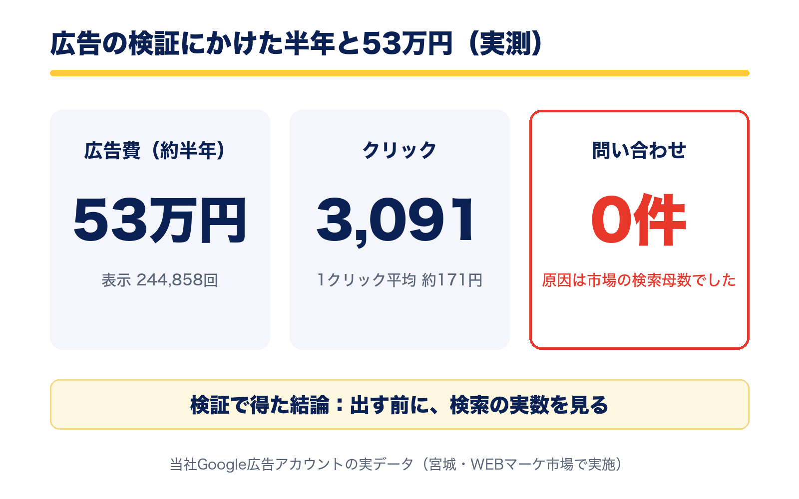 広告の検証にかけた半年と53万円の実測。表示244,858回・クリック3,091回・問い合わせ0件