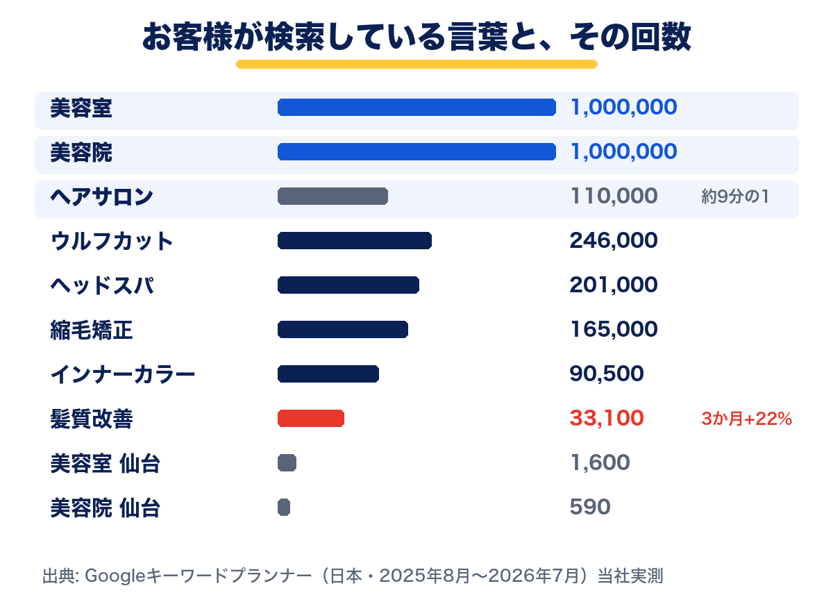 お客様が検索している言葉と回数。美容室100万回・美容院100万回・ヘアサロン11万回・ウルフカット24.6万回・髪質改善3.31万回