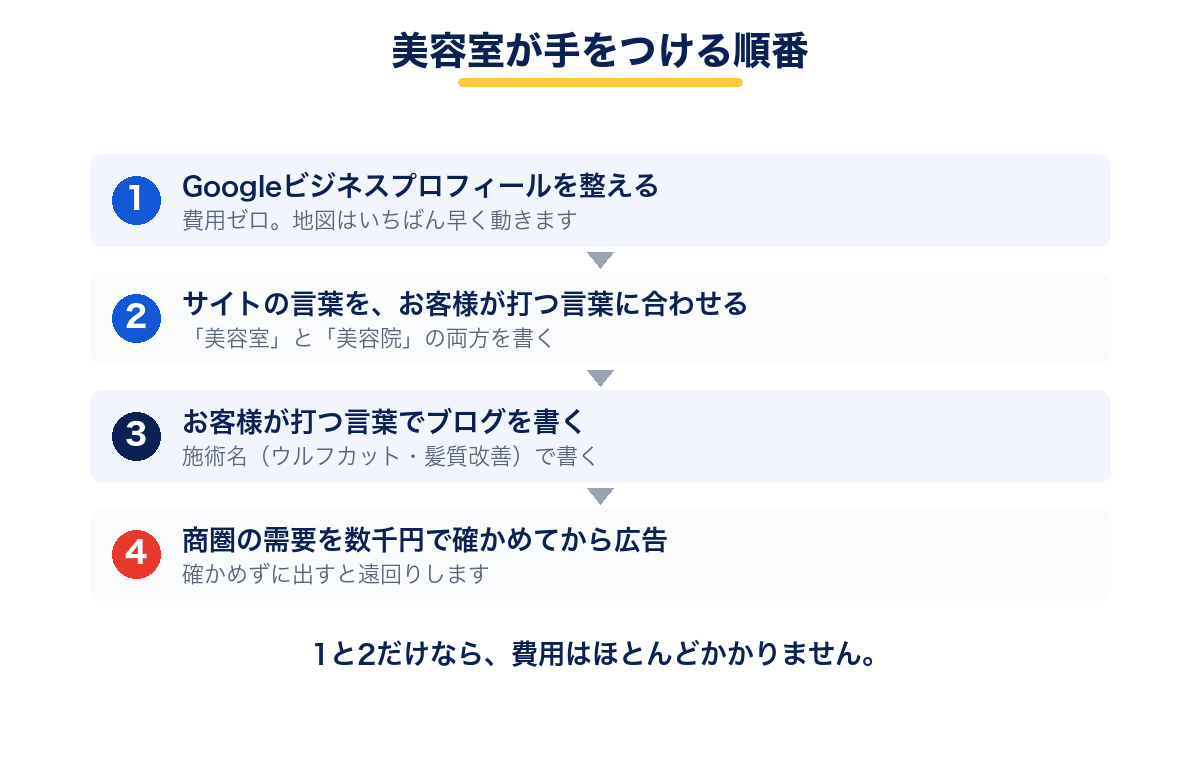 美容室が手をつける順番。Googleビジネスプロフィール、サイトの言葉、ブログ、広告の4ステップ