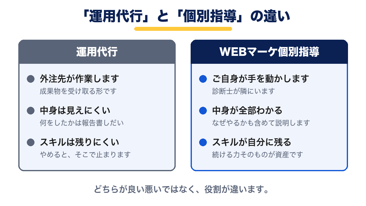 「運用代行」と「個別指導」の違い。代行は外注先が作業しスキルが残りにくい。個別指導は自分が手を動かし診断士が隣にいて、スキルが自分に残る