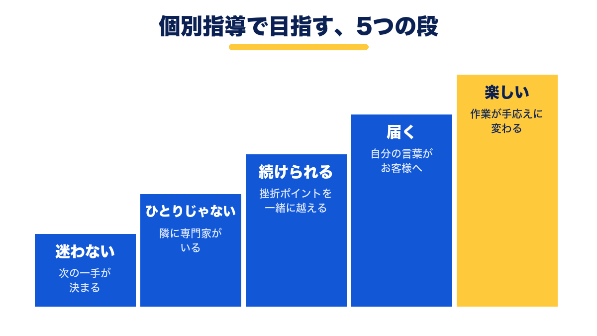 個別指導で目指す5つの段。迷わない、ひとりじゃない、続けられる、届く、楽しい