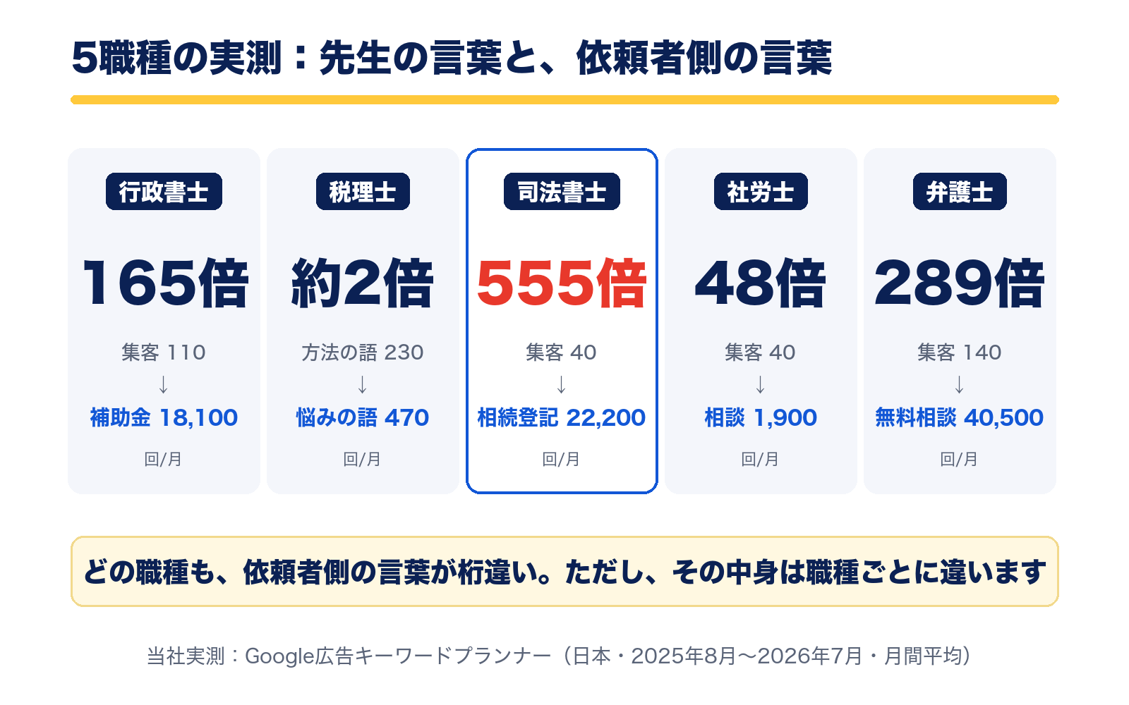 5職種の実測比較。行政書士165倍・税理士約2倍・司法書士555倍・社労士48倍・弁護士289倍