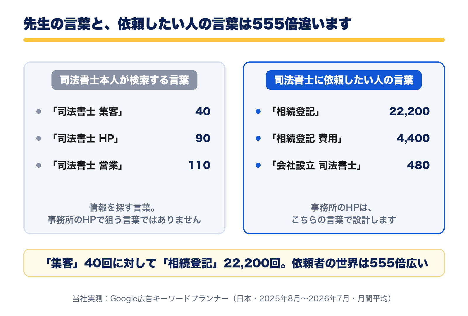 司法書士本人が検索する言葉と、依頼したい人の言葉の比較。集客40回に対し相続登記は22,200回