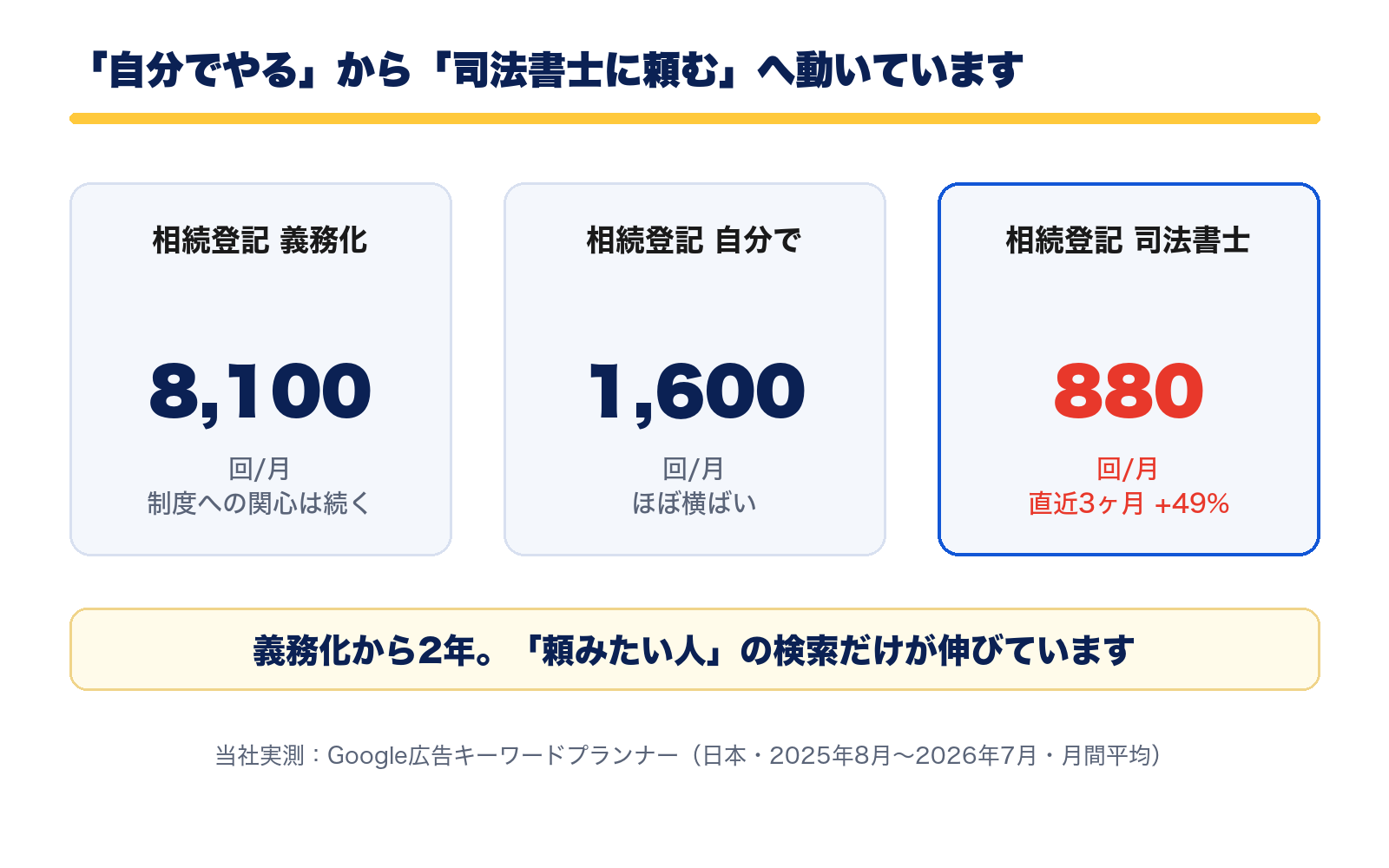 相続登記の検索需要。義務化8,100回、自分で1,600回、司法書士に頼む880回が3ヶ月で+49%