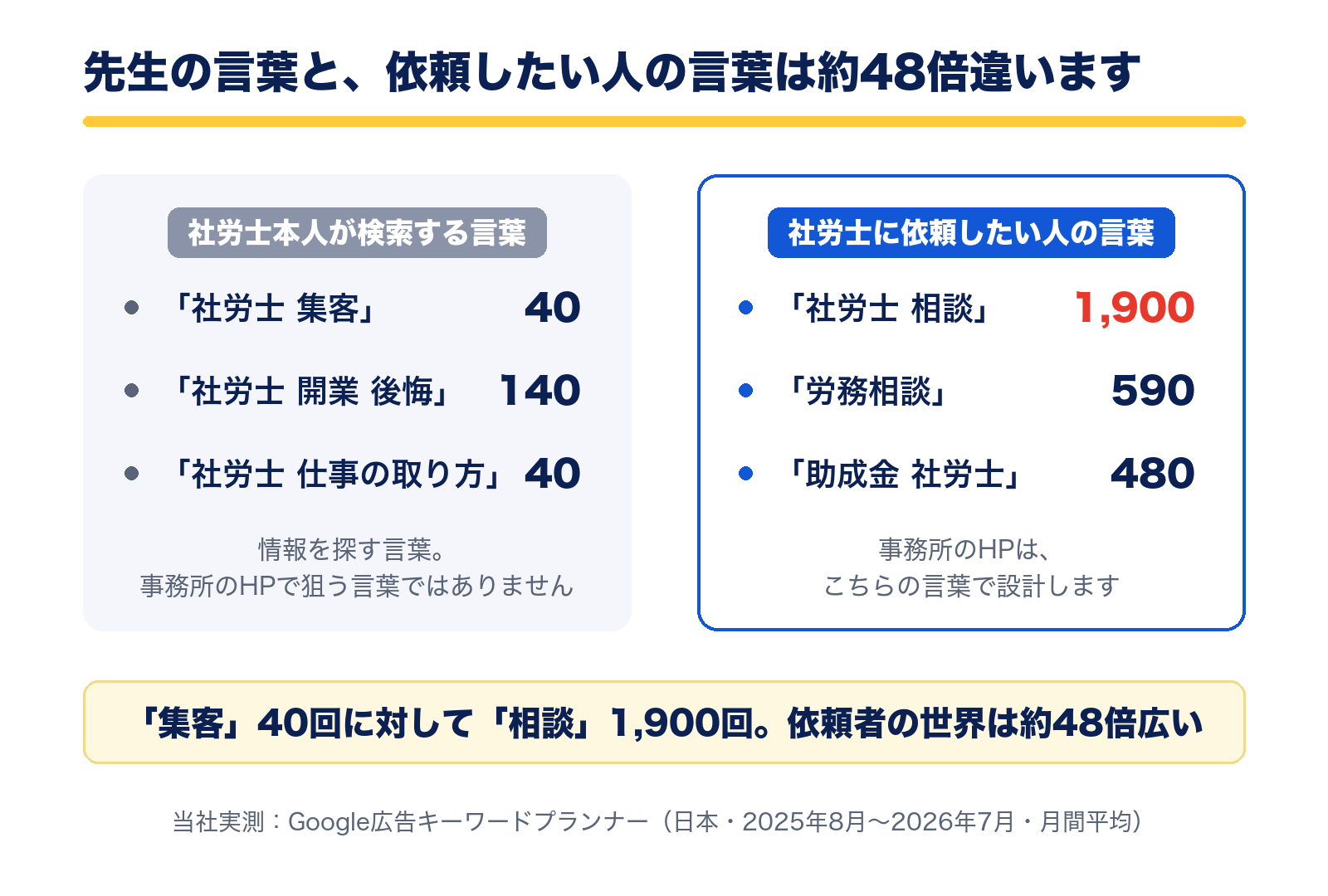 社労士本人が検索する言葉と、依頼したい人の言葉の比較。集客40回に対し社労士 相談は1,900回