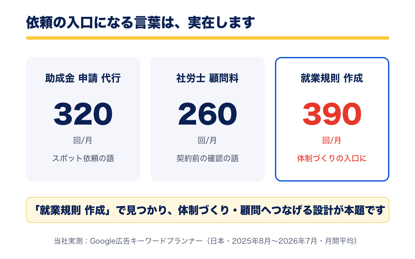 依頼の入口になる言葉の実測。助成金申請代行320回・社労士顧問料260回・就業規則作成390回