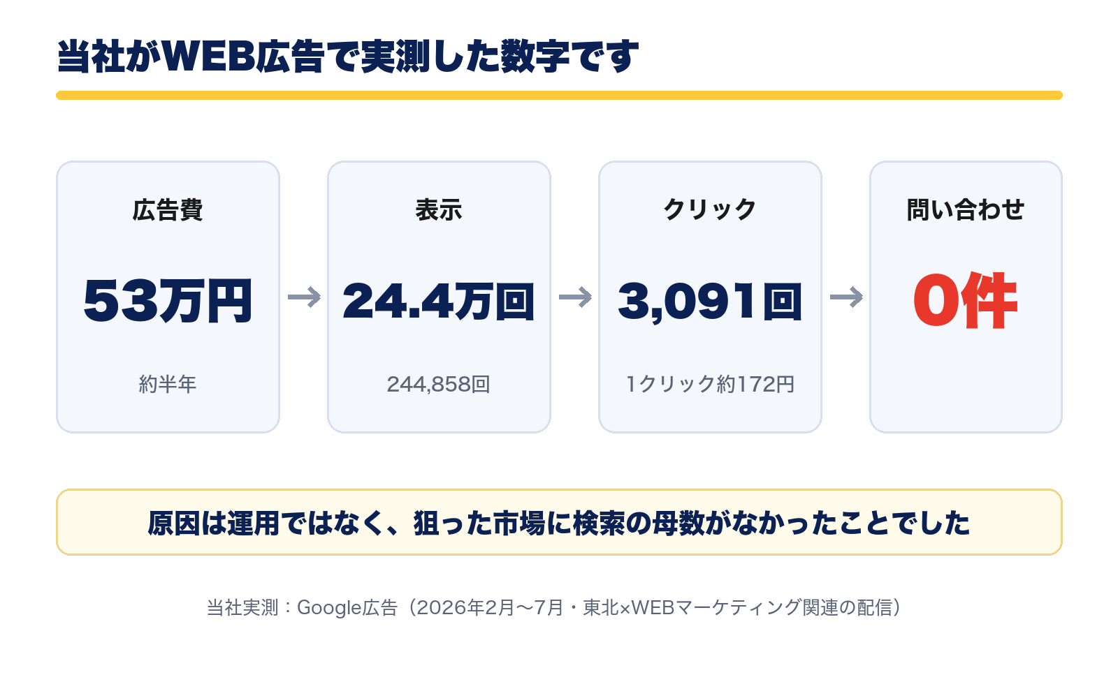 当社のGoogle広告実測。53万円でクリック3,091回、問い合わせ0件