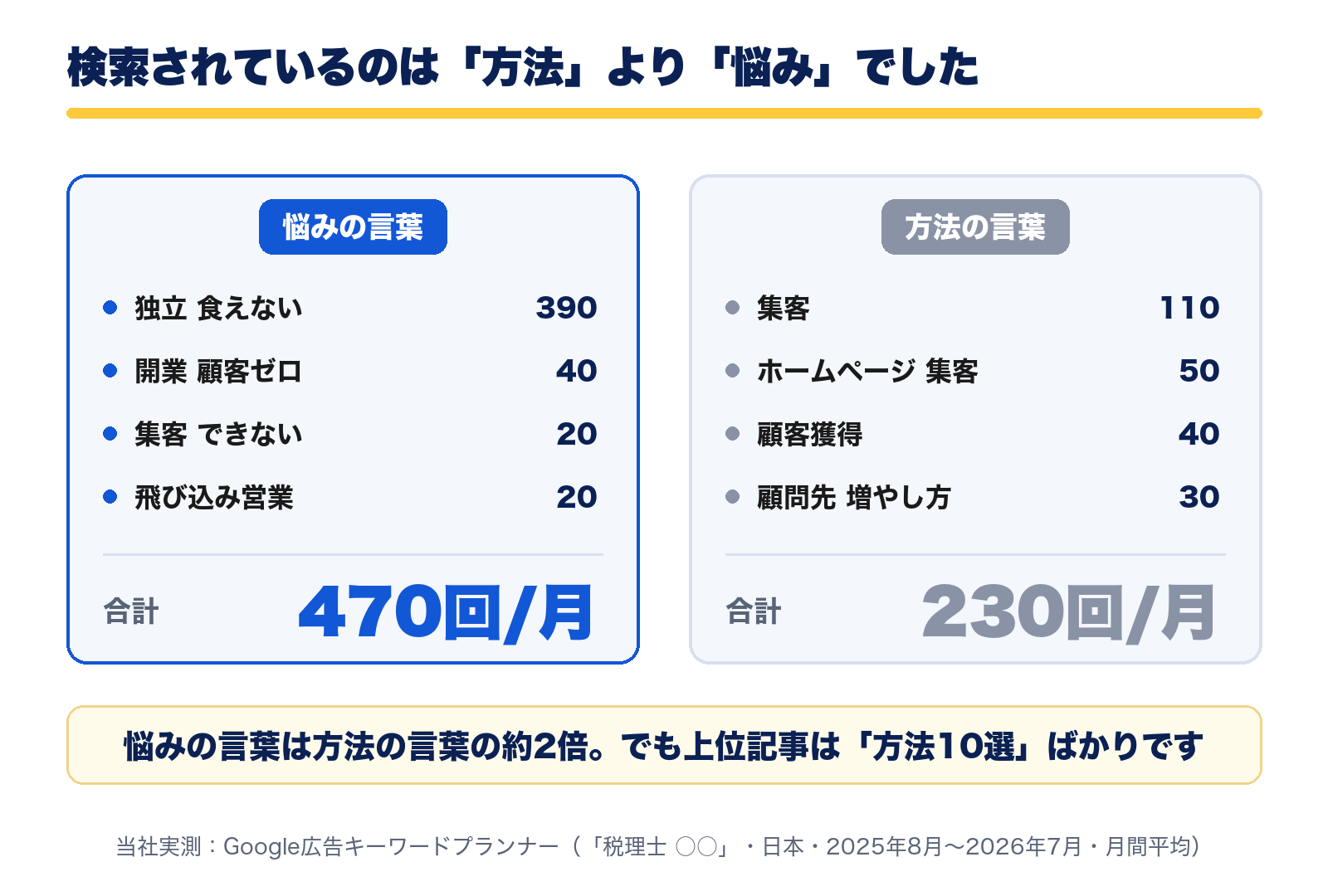 税理士の集客に関する検索語の内訳。悩みの語が方法の語の約2倍
