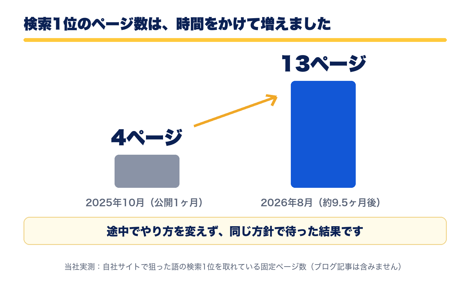 検索1位の固定ページ数の推移。約9.5ヶ月で4から13へ